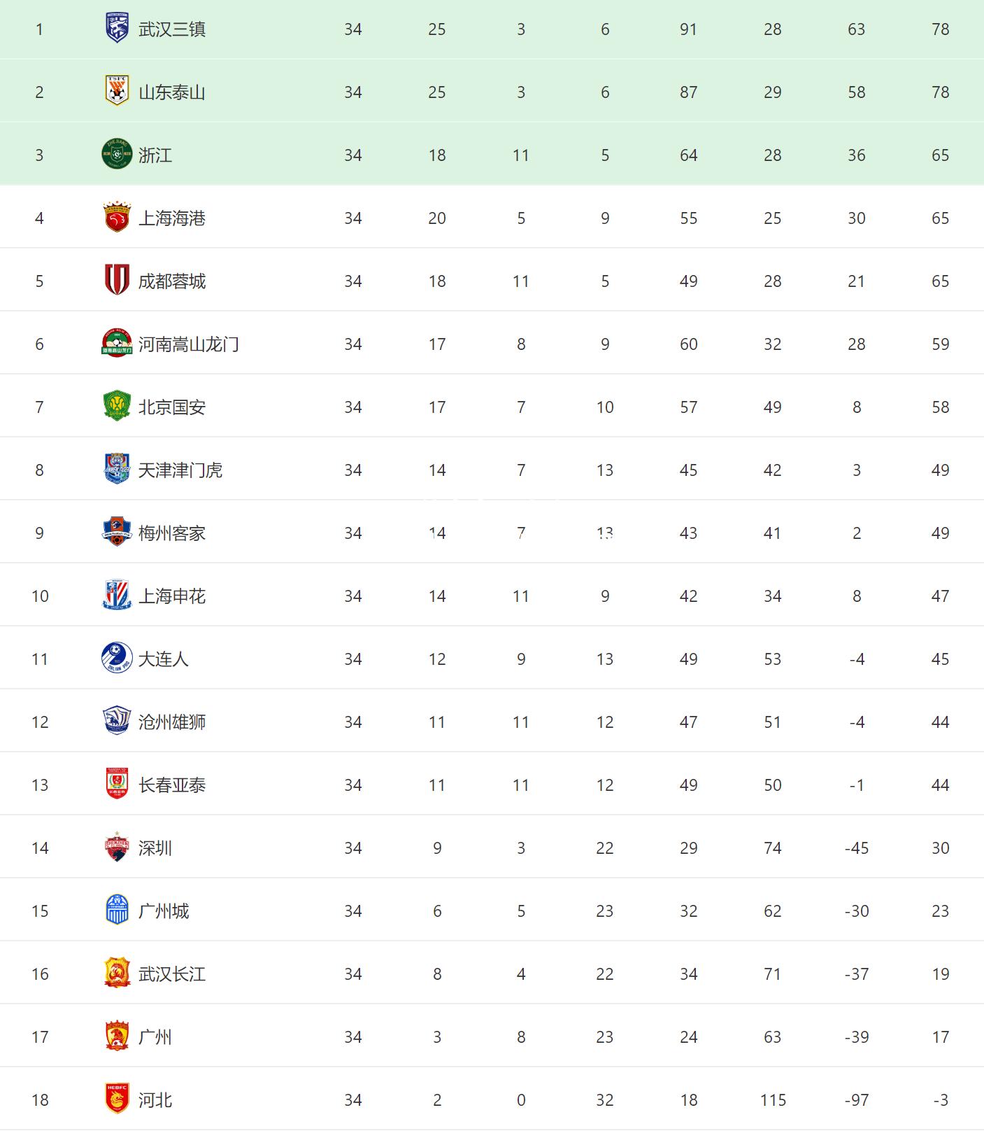 切尔西主场大胜，稳坐积分榜榜首之位